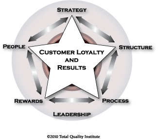 STAR Customer Loyalty and Results Model
